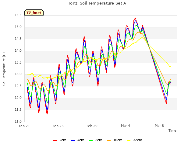 Explore the graph:Tonzi Soil Temperature Set A in a new window