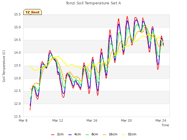 Explore the graph:Tonzi Soil Temperature Set A in a new window