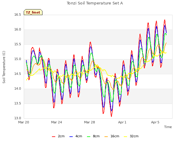 Explore the graph:Tonzi Soil Temperature Set A in a new window