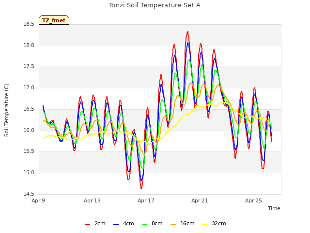 Explore the graph:Tonzi Soil Temperature Set A in a new window