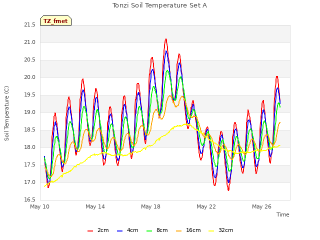 Explore the graph:Tonzi Soil Temperature Set A in a new window