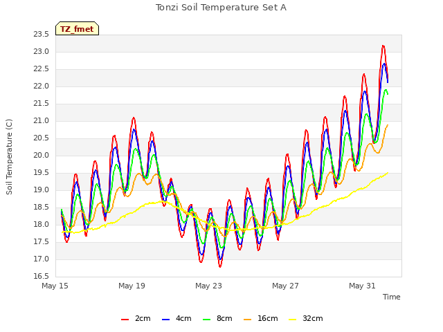 Explore the graph:Tonzi Soil Temperature Set A in a new window