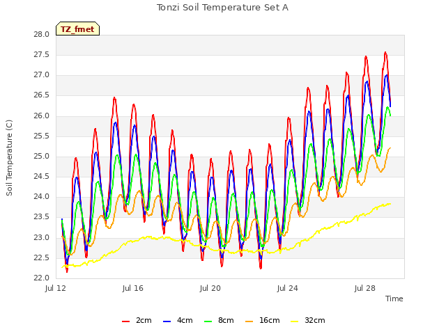 Explore the graph:Tonzi Soil Temperature Set A in a new window