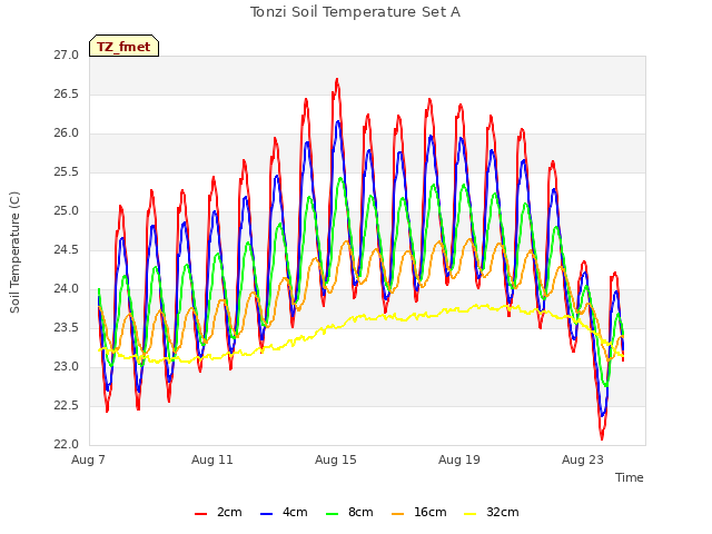 Explore the graph:Tonzi Soil Temperature Set A in a new window