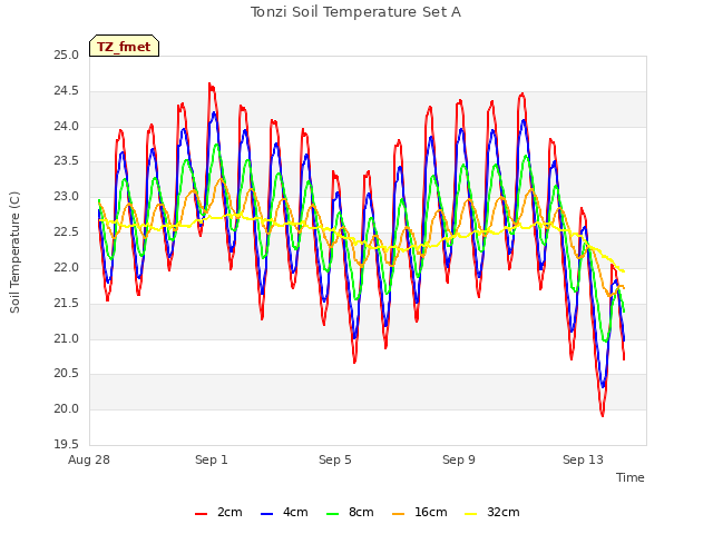 Explore the graph:Tonzi Soil Temperature Set A in a new window