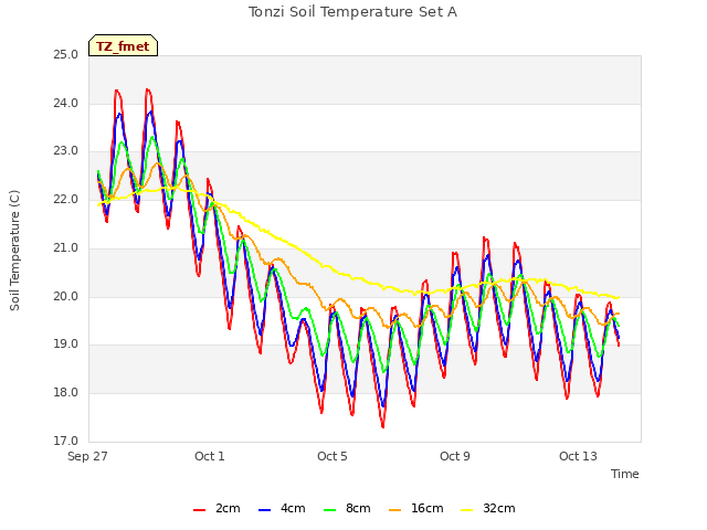 Explore the graph:Tonzi Soil Temperature Set A in a new window