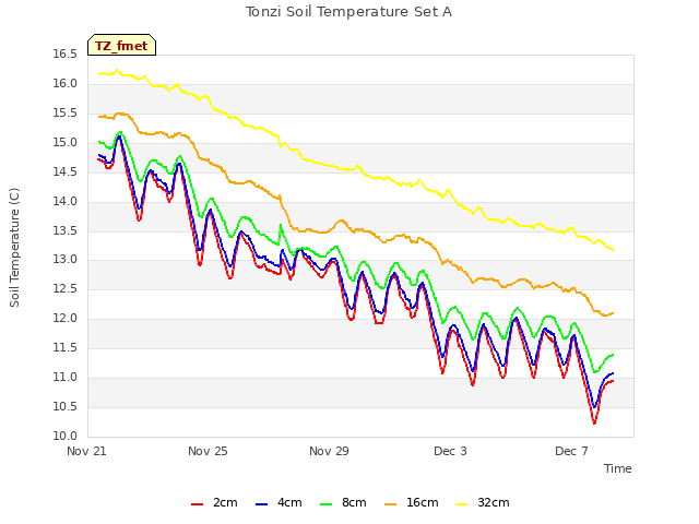 Explore the graph:Tonzi Soil Temperature Set A in a new window