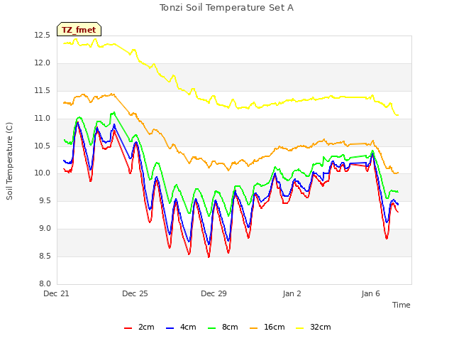 Explore the graph:Tonzi Soil Temperature Set A in a new window