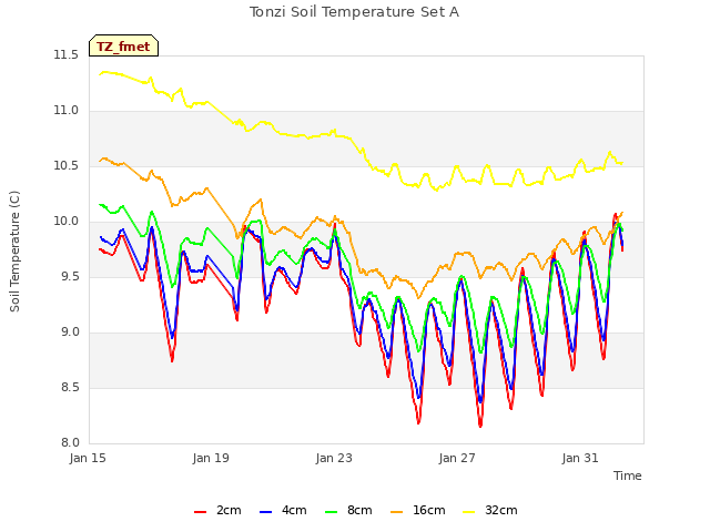 Explore the graph:Tonzi Soil Temperature Set A in a new window