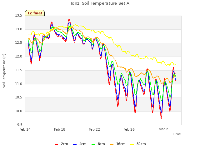 Explore the graph:Tonzi Soil Temperature Set A in a new window
