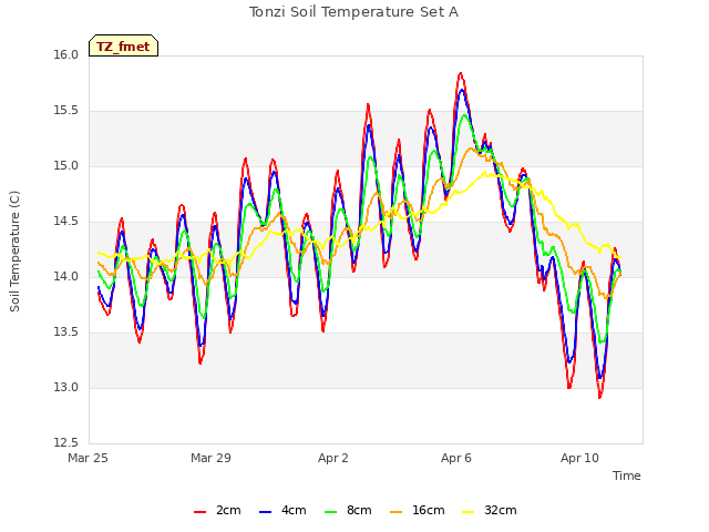 Explore the graph:Tonzi Soil Temperature Set A in a new window