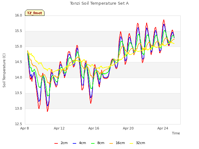 Explore the graph:Tonzi Soil Temperature Set A in a new window