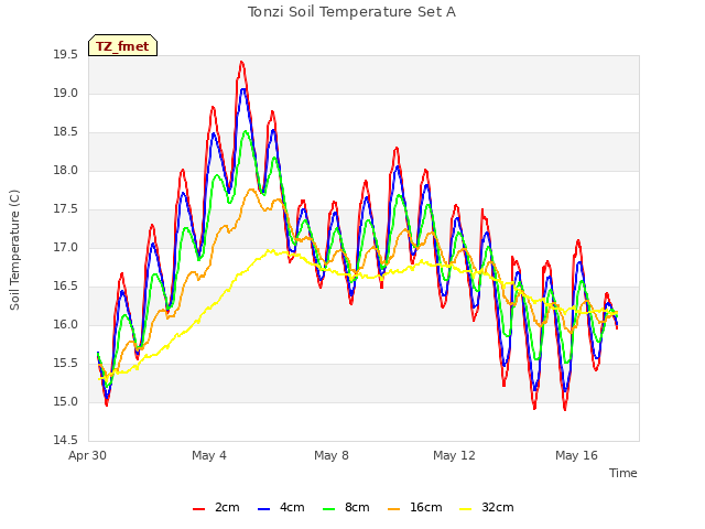 Explore the graph:Tonzi Soil Temperature Set A in a new window