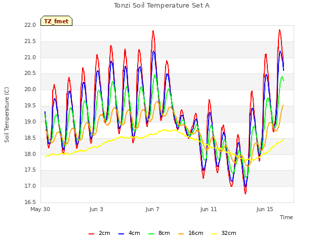 Explore the graph:Tonzi Soil Temperature Set A in a new window