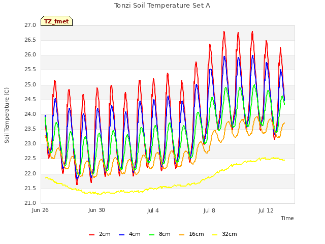 Explore the graph:Tonzi Soil Temperature Set A in a new window