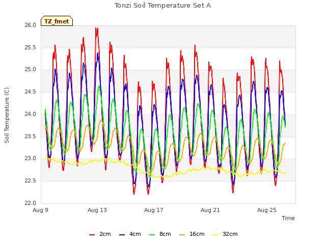 Explore the graph:Tonzi Soil Temperature Set A in a new window