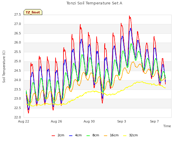 Explore the graph:Tonzi Soil Temperature Set A in a new window