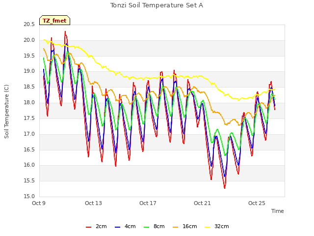 Explore the graph:Tonzi Soil Temperature Set A in a new window