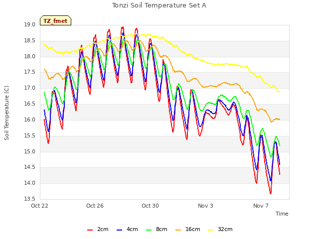 Explore the graph:Tonzi Soil Temperature Set A in a new window