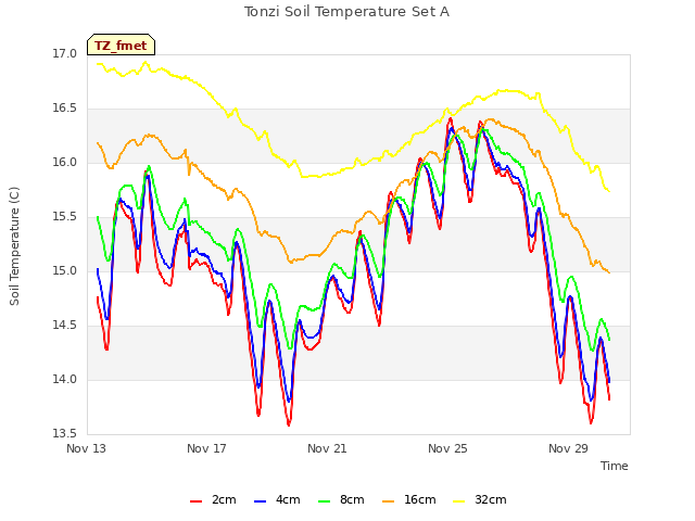 Explore the graph:Tonzi Soil Temperature Set A in a new window