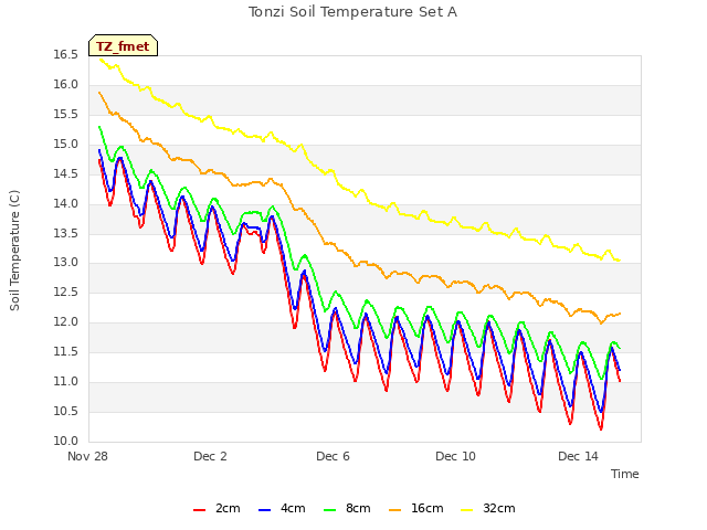 Explore the graph:Tonzi Soil Temperature Set A in a new window