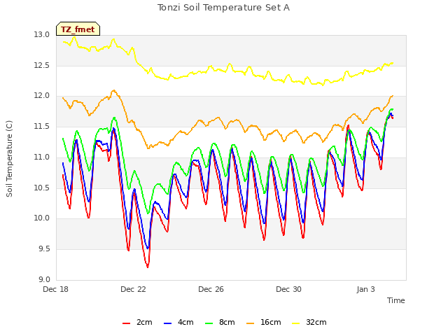 Explore the graph:Tonzi Soil Temperature Set A in a new window