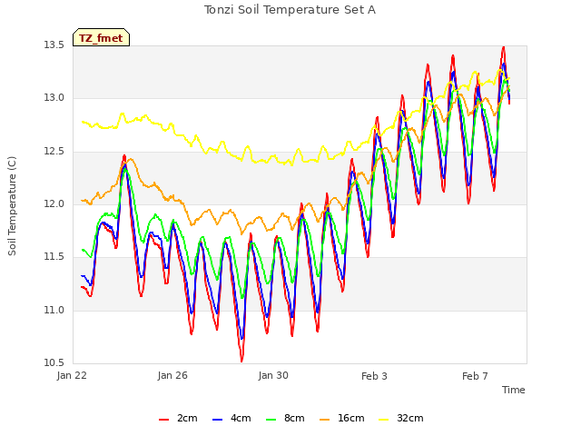 Explore the graph:Tonzi Soil Temperature Set A in a new window