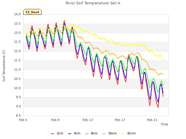 Explore the graph:Tonzi Soil Temperature Set A in a new window