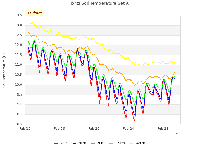 Explore the graph:Tonzi Soil Temperature Set A in a new window