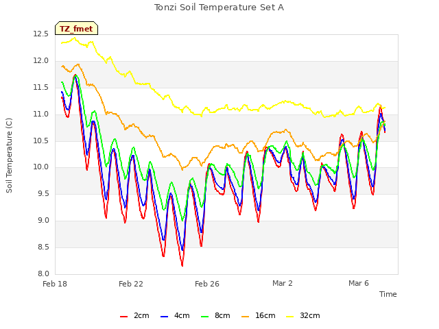 Explore the graph:Tonzi Soil Temperature Set A in a new window