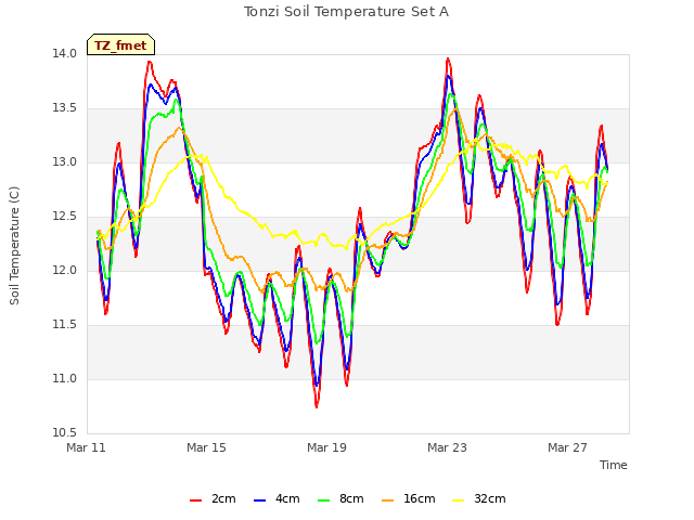 Explore the graph:Tonzi Soil Temperature Set A in a new window