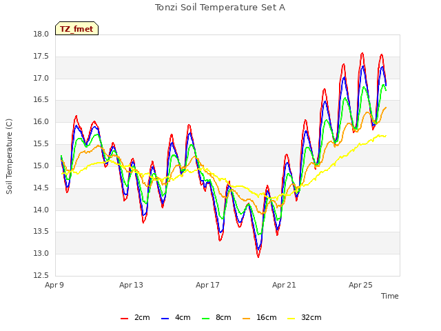 Explore the graph:Tonzi Soil Temperature Set A in a new window