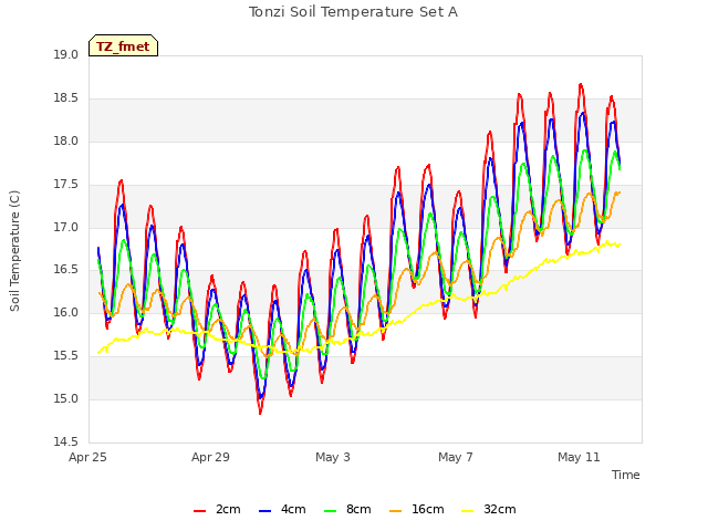 Explore the graph:Tonzi Soil Temperature Set A in a new window