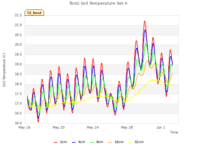 Explore the graph:Tonzi Soil Temperature Set A in a new window