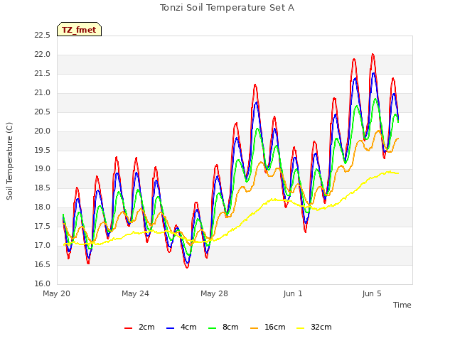 Explore the graph:Tonzi Soil Temperature Set A in a new window