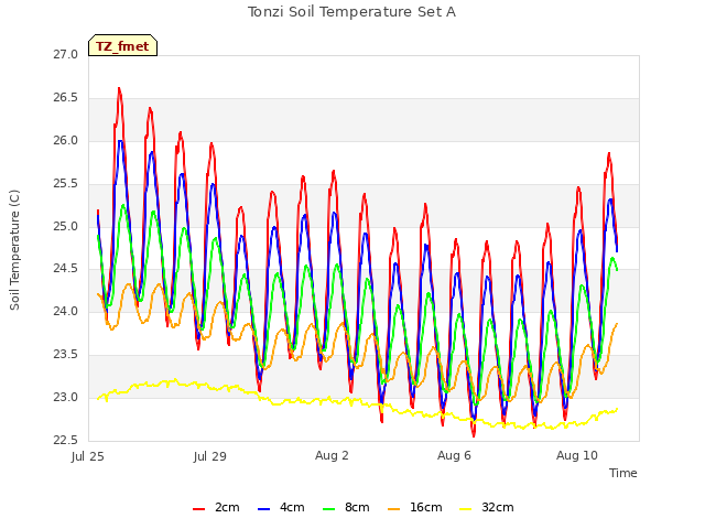 Explore the graph:Tonzi Soil Temperature Set A in a new window