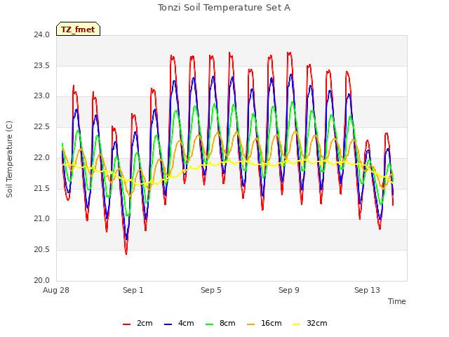 Explore the graph:Tonzi Soil Temperature Set A in a new window