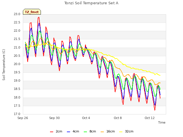 Explore the graph:Tonzi Soil Temperature Set A in a new window