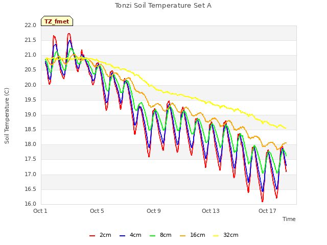 Explore the graph:Tonzi Soil Temperature Set A in a new window