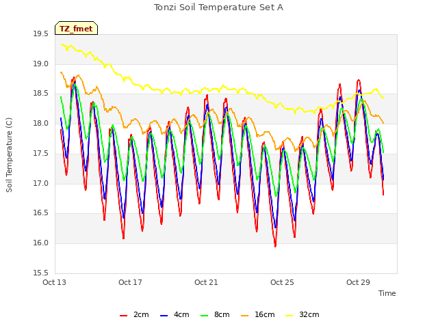 Explore the graph:Tonzi Soil Temperature Set A in a new window