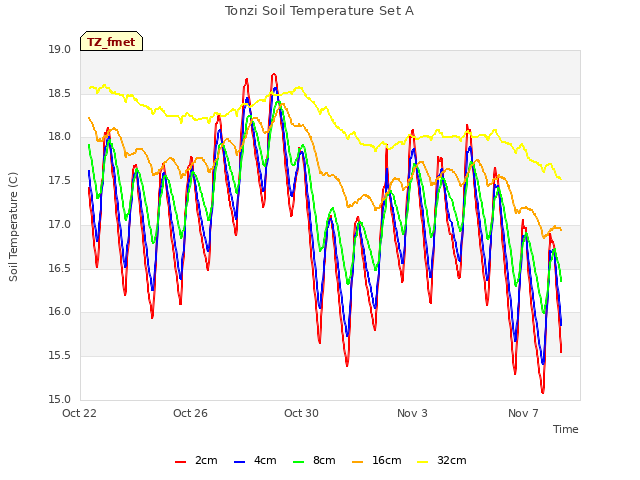 Explore the graph:Tonzi Soil Temperature Set A in a new window