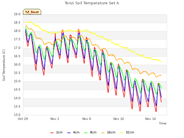 Explore the graph:Tonzi Soil Temperature Set A in a new window