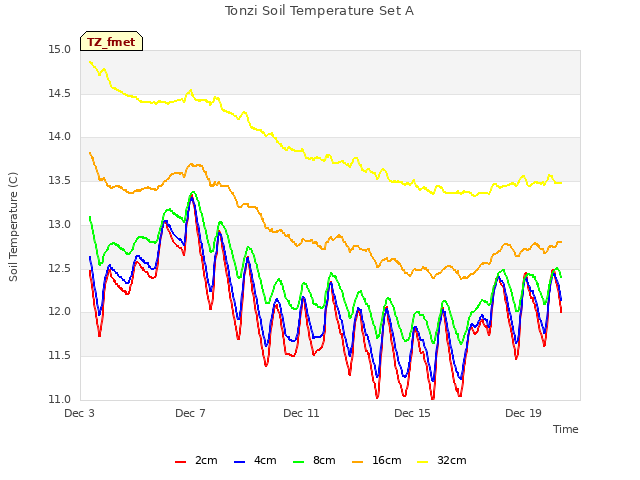 Explore the graph:Tonzi Soil Temperature Set A in a new window