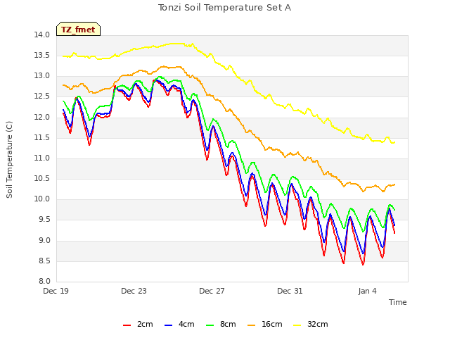 Explore the graph:Tonzi Soil Temperature Set A in a new window