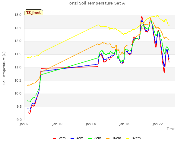 Explore the graph:Tonzi Soil Temperature Set A in a new window