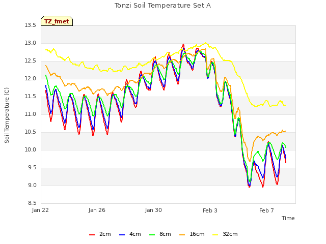 Explore the graph:Tonzi Soil Temperature Set A in a new window