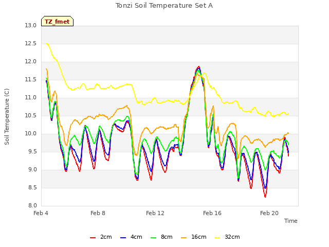 Explore the graph:Tonzi Soil Temperature Set A in a new window