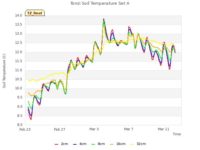 Explore the graph:Tonzi Soil Temperature Set A in a new window