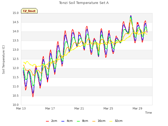 Explore the graph:Tonzi Soil Temperature Set A in a new window