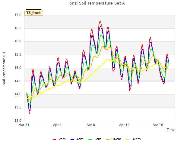 Explore the graph:Tonzi Soil Temperature Set A in a new window